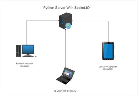 python socketio|python socket io client.